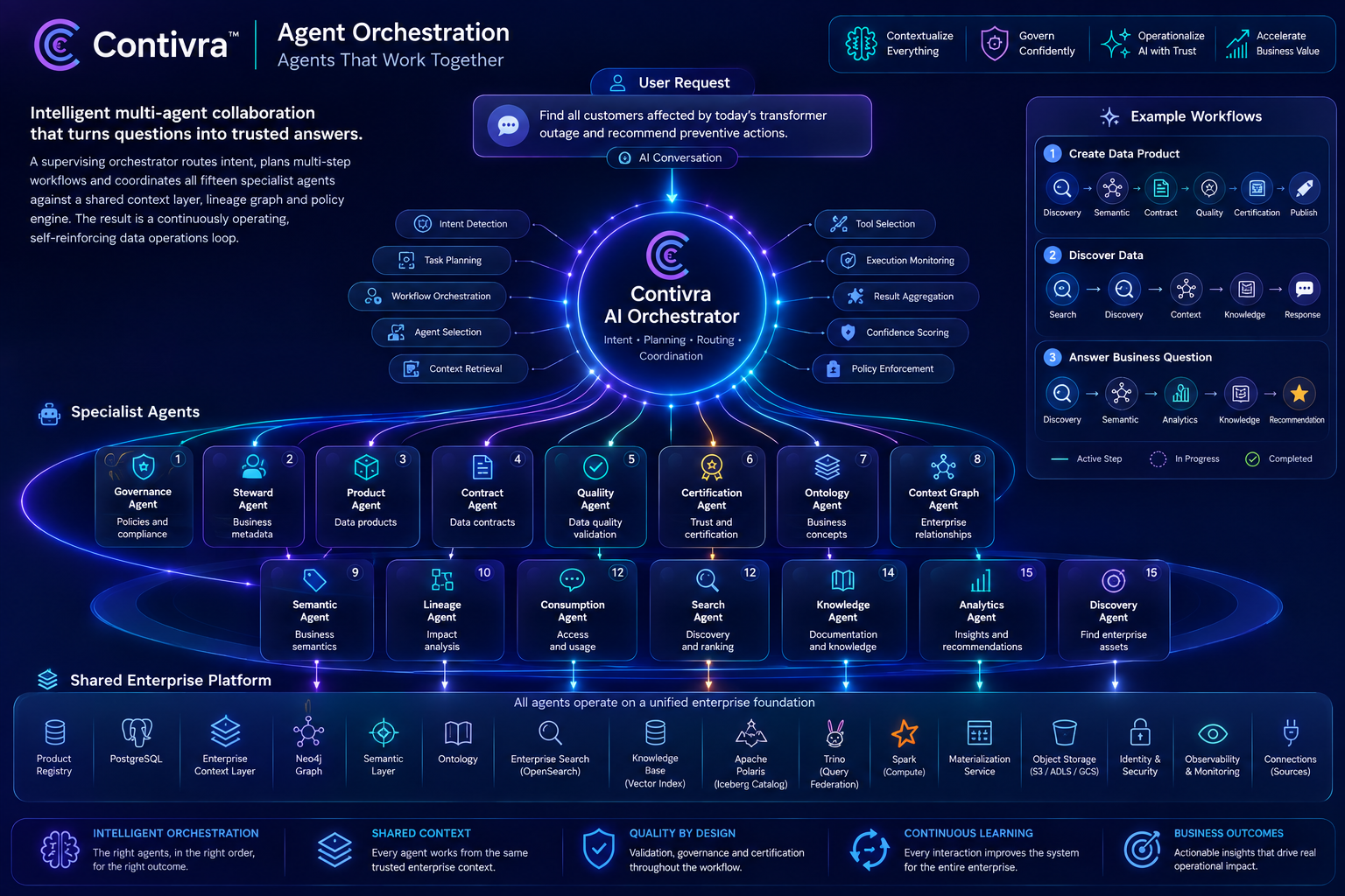 Contivra AI Agent Orchestration diagram showing the AI Orchestrator routing user requests through intent detection, task planning and workflow orchestration to the fifteen specialist agents and shared enterprise platform