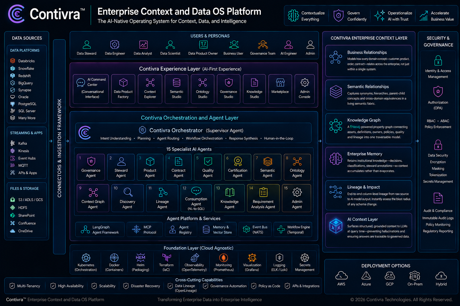 Contivra detailed platform architecture diagram