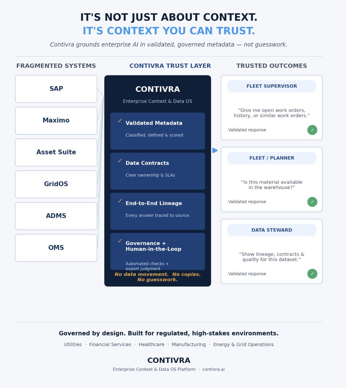Diagram showing fragmented utility systems (SAP, Maximo, Asset Suite, GridOS, ADMS, OMS) feeding into the Contivra Trust Layer — validated metadata, data contracts, end-to-end lineage and governance with human-in-the-loop — producing trusted outcomes for fleet supervisors, planners and data stewards