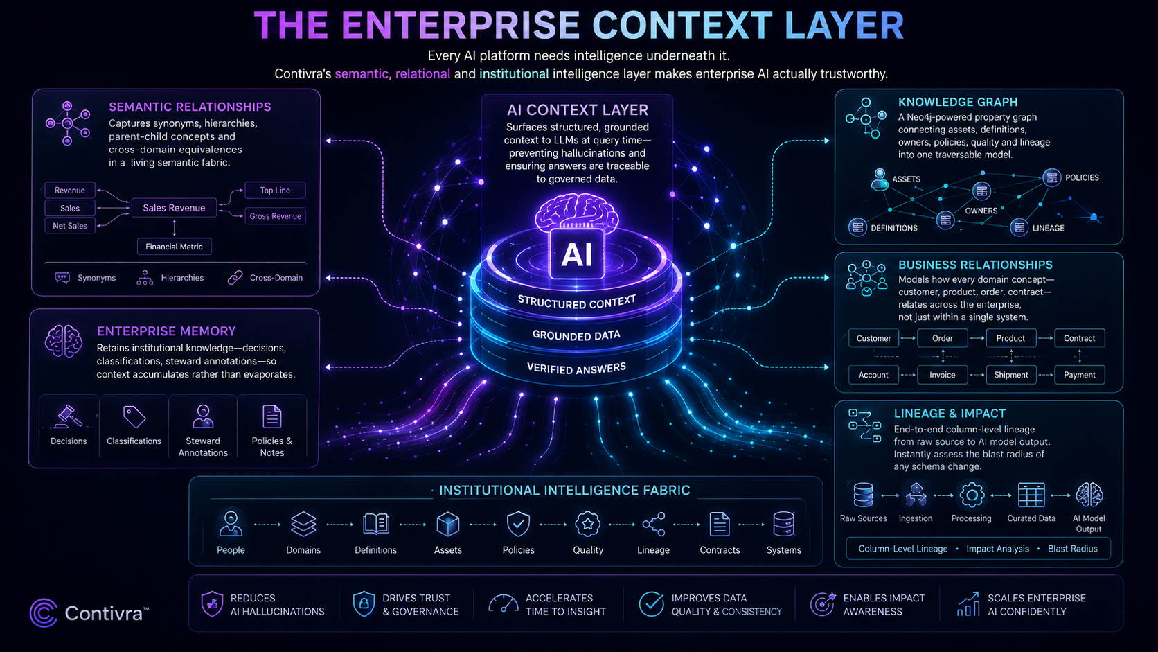 The Enterprise Context Layer diagram showing semantic relationships, relational knowledge fabric, enterprise memory and business relationships all feeding a central AI context layer that grounds LLM answers