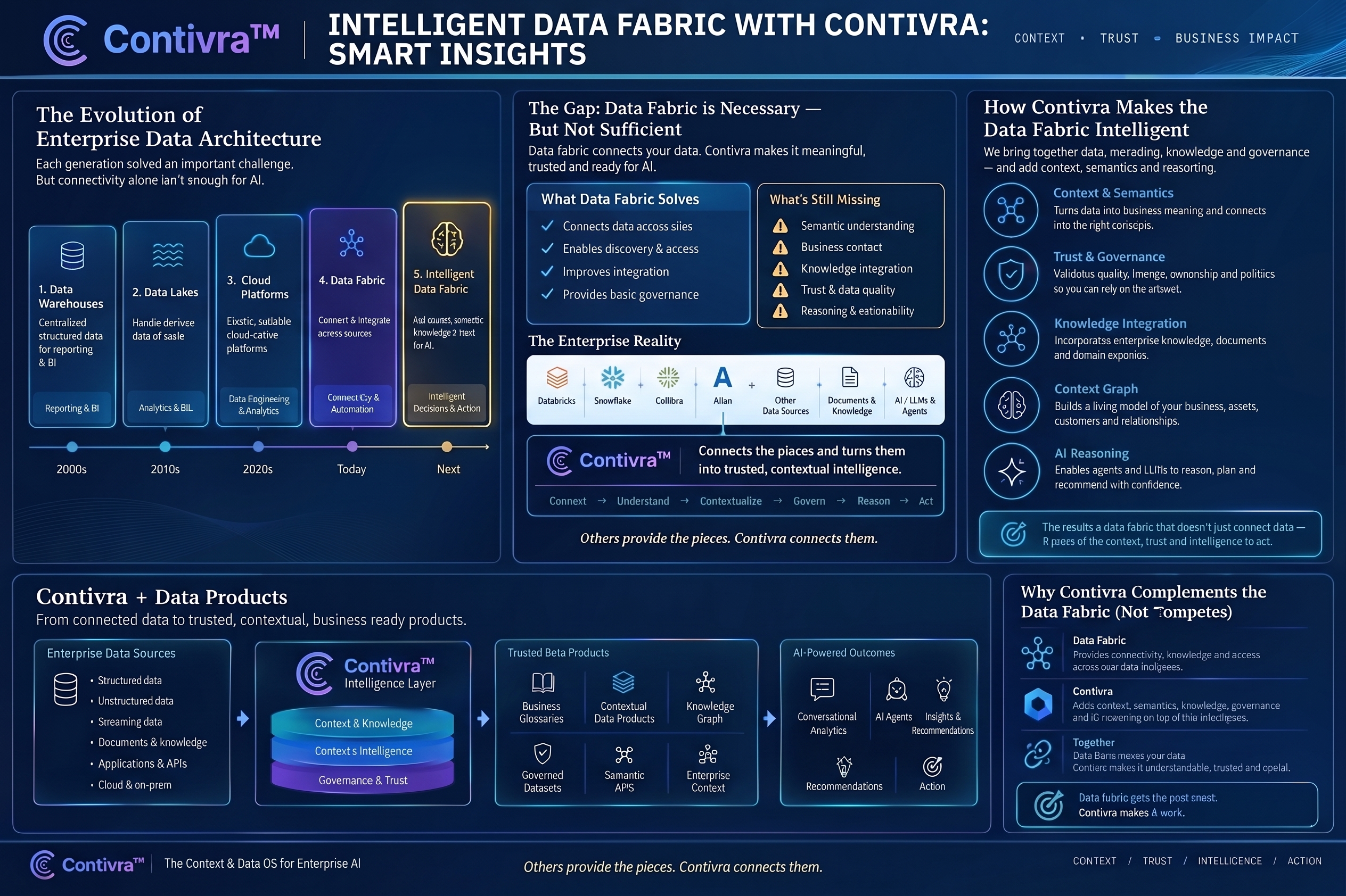 Intelligent Data Fabric with Contivra infographic — the evolution of enterprise data architecture from data warehouses to intelligent data fabric, the gap data fabric alone doesn't solve, how Contivra makes the data fabric intelligent across context, trust, knowledge integration, context graph and AI reasoning, and how Contivra turns connected data into trusted data products